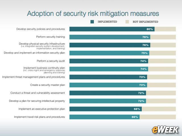 Most Organizations Already Have Risk Mitigation Policies