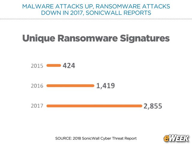 Unique Ransomware Variants Grew in 2017