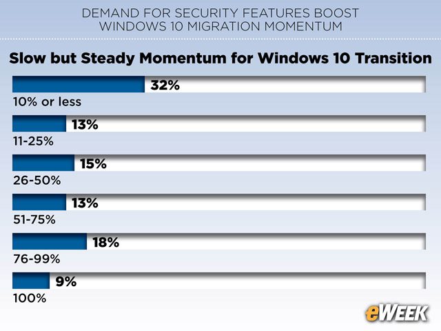 Slow but Steady Momentum for Windows 10 Transition