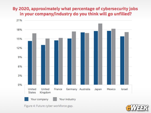 Security Skills Shortage Will Continue in 2020