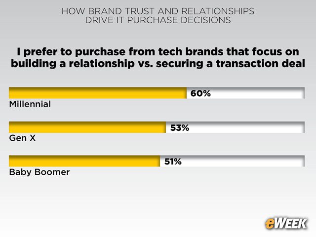 Relationships Emerge as Sales Consideration